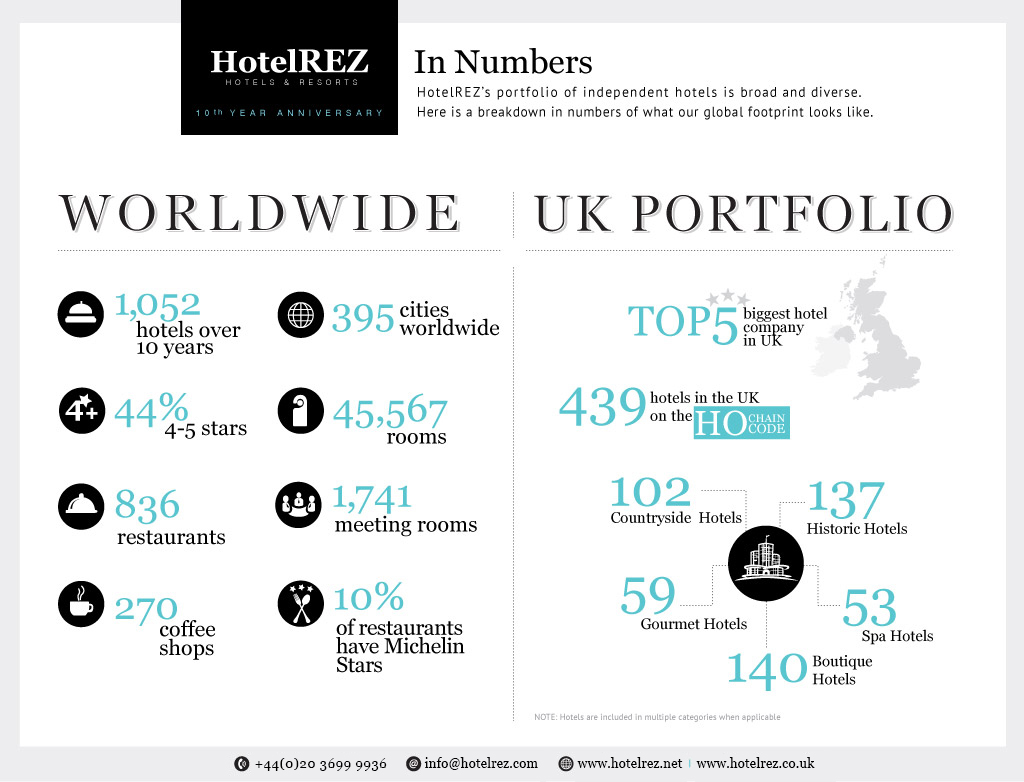 HotelREZ in Numbers